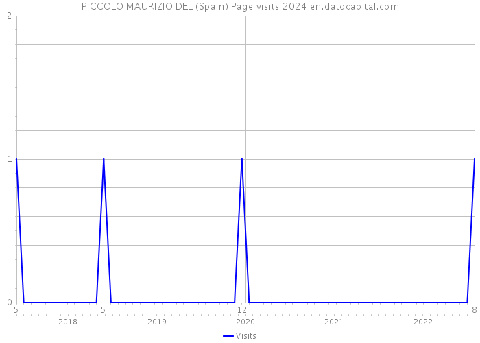 PICCOLO MAURIZIO DEL (Spain) Page visits 2024 