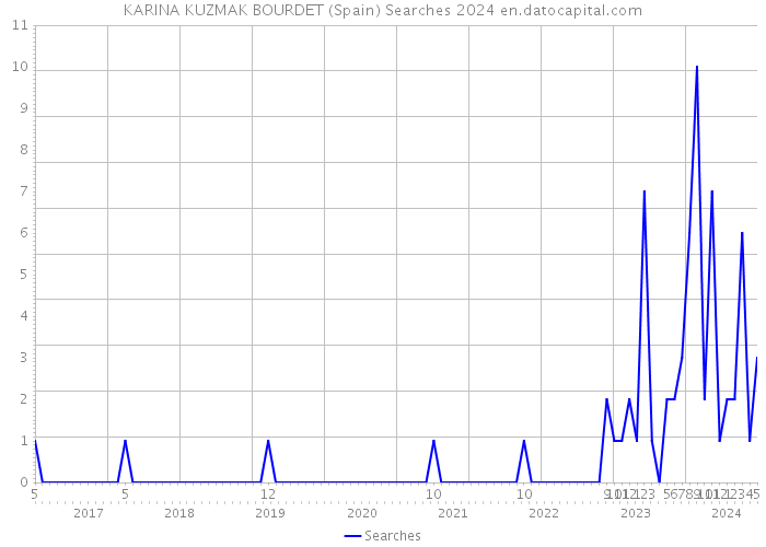 KARINA KUZMAK BOURDET (Spain) Searches 2024 