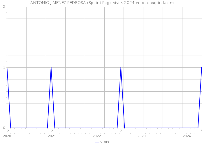 ANTONIO JIMENEZ PEDROSA (Spain) Page visits 2024 