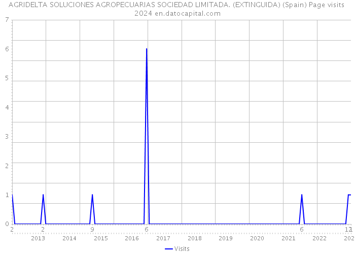 AGRIDELTA SOLUCIONES AGROPECUARIAS SOCIEDAD LIMITADA. (EXTINGUIDA) (Spain) Page visits 2024 