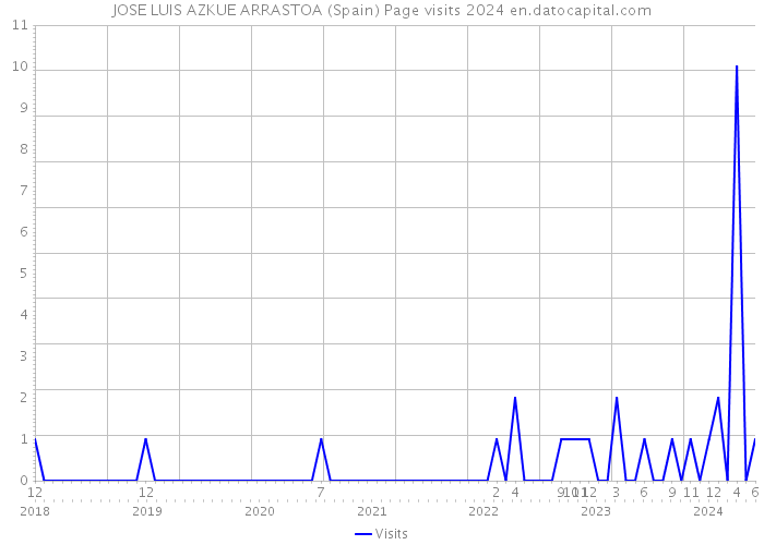 JOSE LUIS AZKUE ARRASTOA (Spain) Page visits 2024 