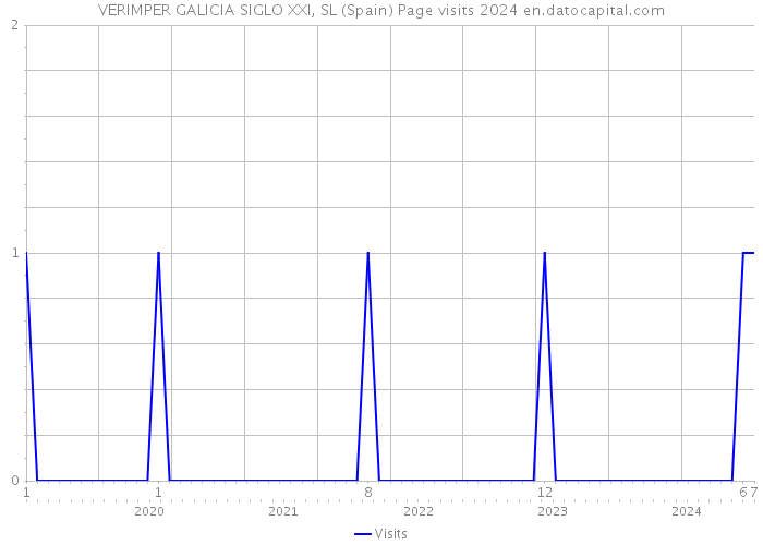 VERIMPER GALICIA SIGLO XXI, SL (Spain) Page visits 2024 