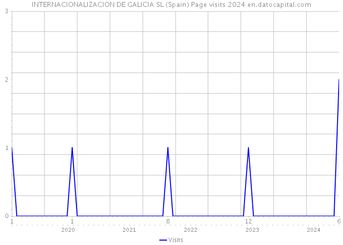 INTERNACIONALIZACION DE GALICIA SL (Spain) Page visits 2024 