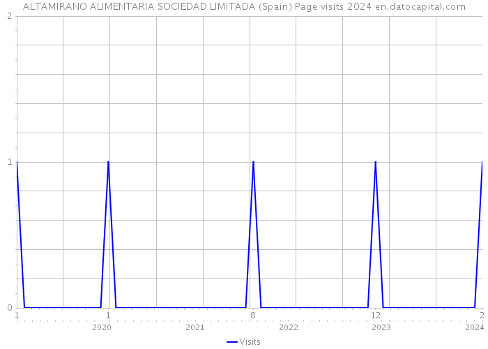 ALTAMIRANO ALIMENTARIA SOCIEDAD LIMITADA (Spain) Page visits 2024 