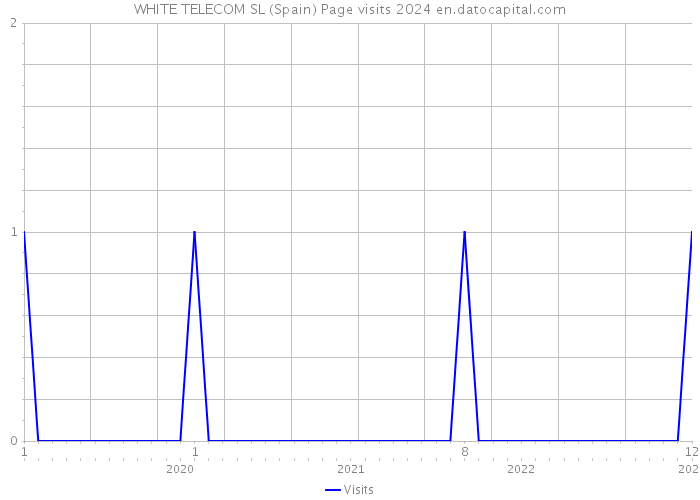 WHITE TELECOM SL (Spain) Page visits 2024 