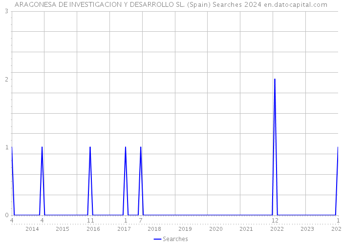 ARAGONESA DE INVESTIGACION Y DESARROLLO SL. (Spain) Searches 2024 