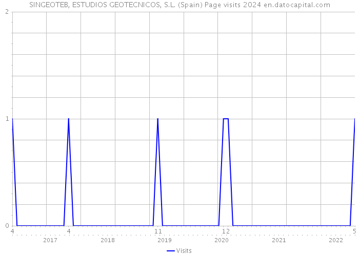 SINGEOTEB, ESTUDIOS GEOTECNICOS, S.L. (Spain) Page visits 2024 