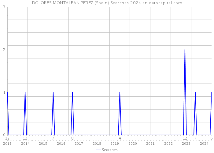 DOLORES MONTALBAN PEREZ (Spain) Searches 2024 