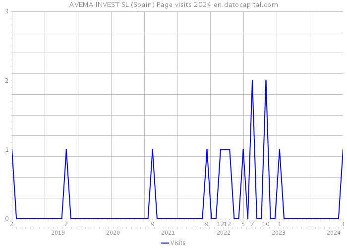 AVEMA INVEST SL (Spain) Page visits 2024 