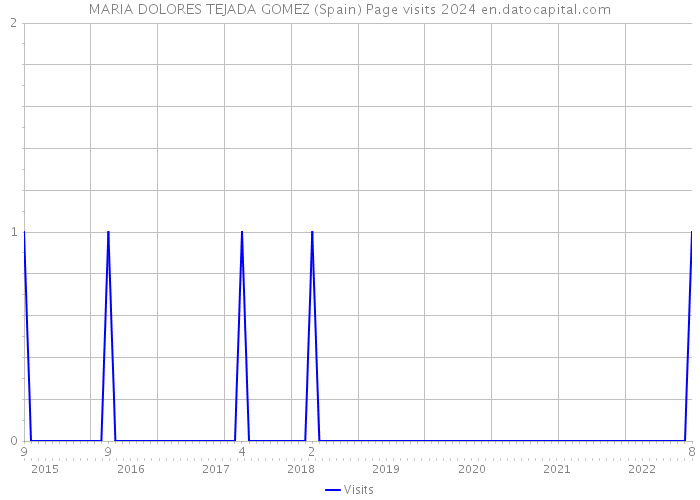 MARIA DOLORES TEJADA GOMEZ (Spain) Page visits 2024 