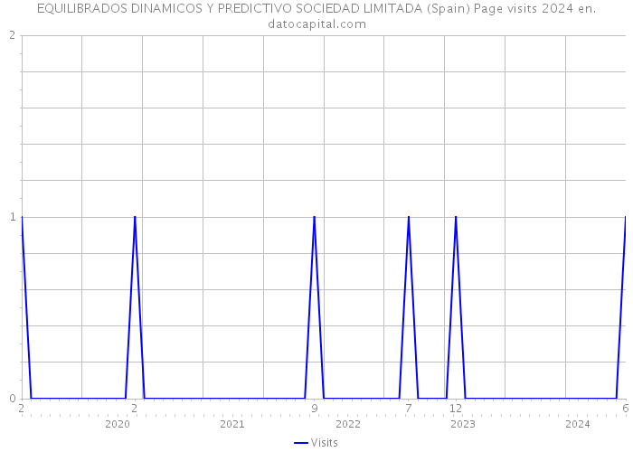 EQUILIBRADOS DINAMICOS Y PREDICTIVO SOCIEDAD LIMITADA (Spain) Page visits 2024 