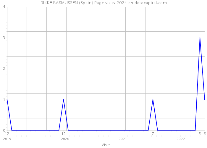 RIKKE RASMUSSEN (Spain) Page visits 2024 