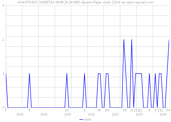 ANASTASIO GOMETZA MURGA JAVIER (Spain) Page visits 2024 