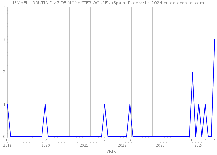 ISMAEL URRUTIA DIAZ DE MONASTERIOGUREN (Spain) Page visits 2024 