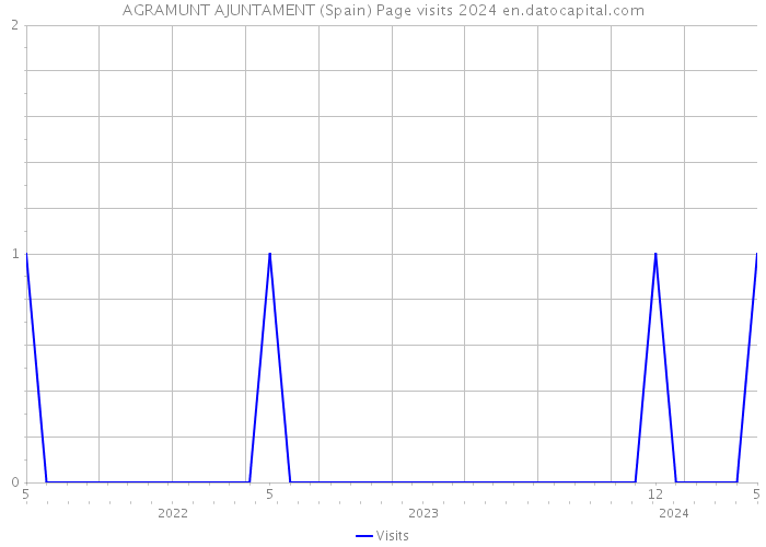AGRAMUNT AJUNTAMENT (Spain) Page visits 2024 