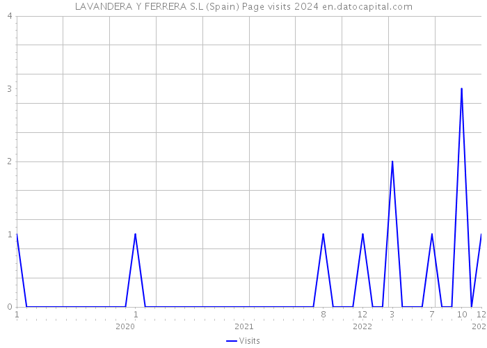 LAVANDERA Y FERRERA S.L (Spain) Page visits 2024 