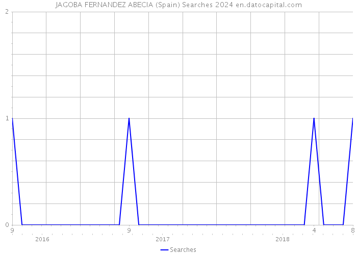 JAGOBA FERNANDEZ ABECIA (Spain) Searches 2024 