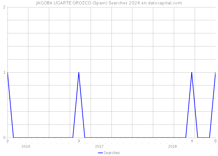 JAGOBA UGARTE OROZCO (Spain) Searches 2024 