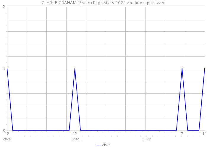 CLARKE GRAHAM (Spain) Page visits 2024 
