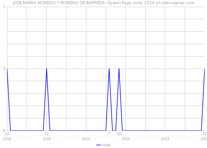 JOSE MARIA MORENO Y MORENO DE BARREDA (Spain) Page visits 2024 