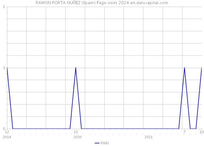 RAMON PORTA NUÑEZ (Spain) Page visits 2024 