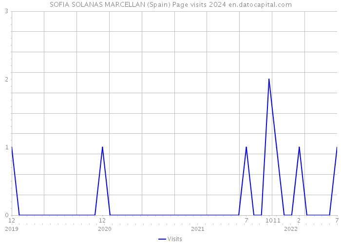 SOFIA SOLANAS MARCELLAN (Spain) Page visits 2024 