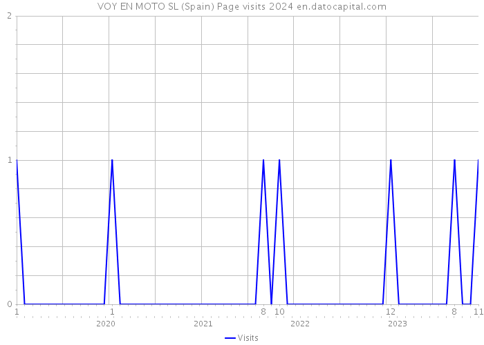 VOY EN MOTO SL (Spain) Page visits 2024 