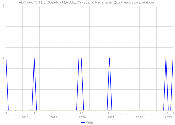 ADORACION DE COZAR PALAZUELOS (Spain) Page visits 2024 