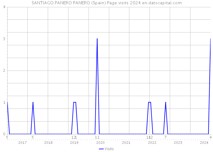 SANTIAGO PANERO PANERO (Spain) Page visits 2024 