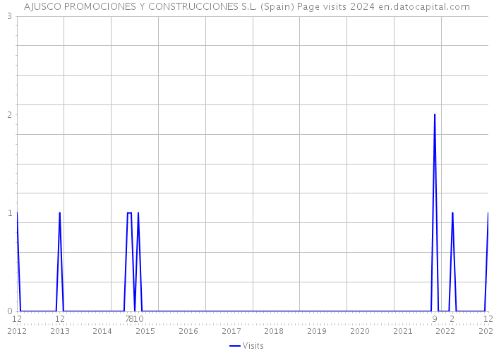 AJUSCO PROMOCIONES Y CONSTRUCCIONES S.L. (Spain) Page visits 2024 