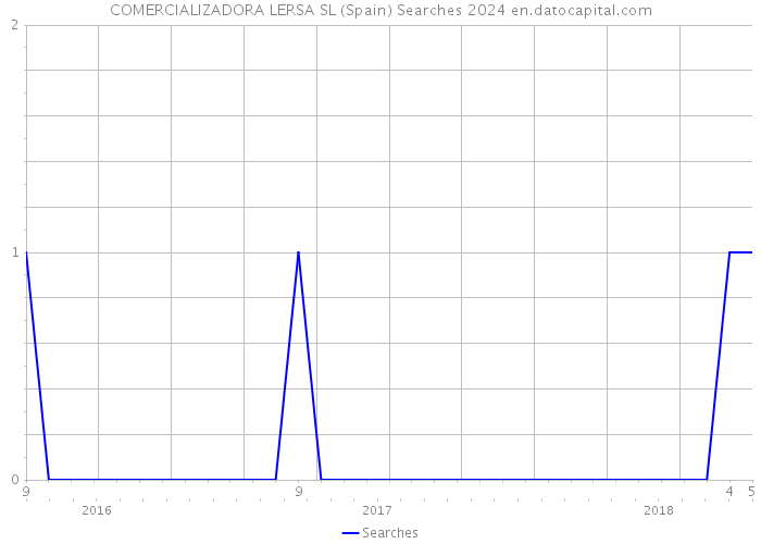 COMERCIALIZADORA LERSA SL (Spain) Searches 2024 