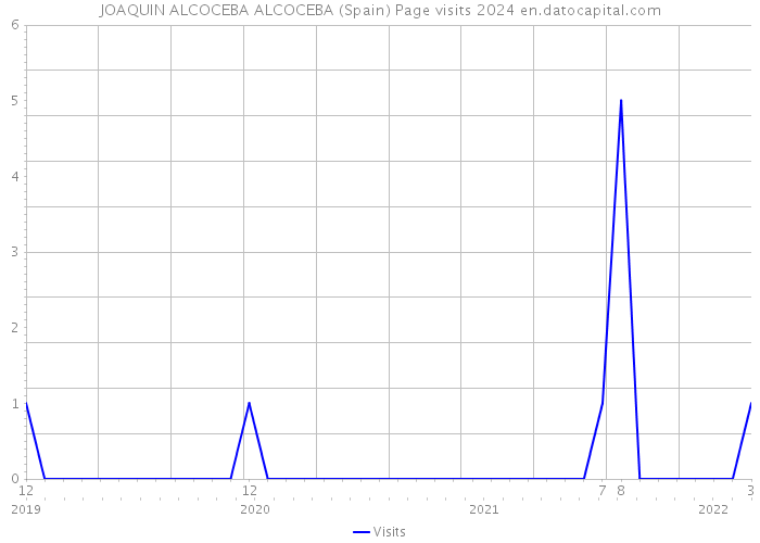 JOAQUIN ALCOCEBA ALCOCEBA (Spain) Page visits 2024 