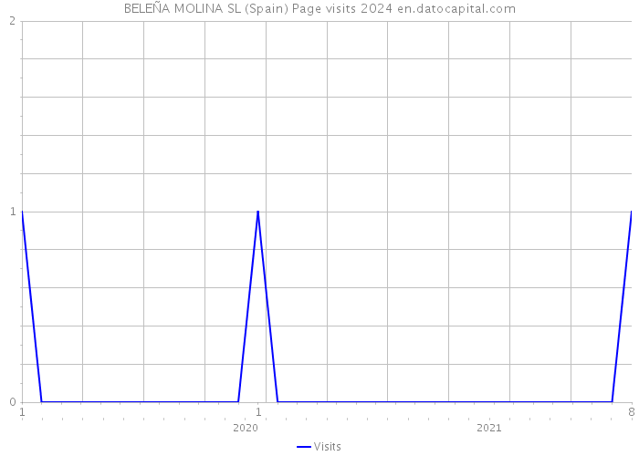 BELEÑA MOLINA SL (Spain) Page visits 2024 