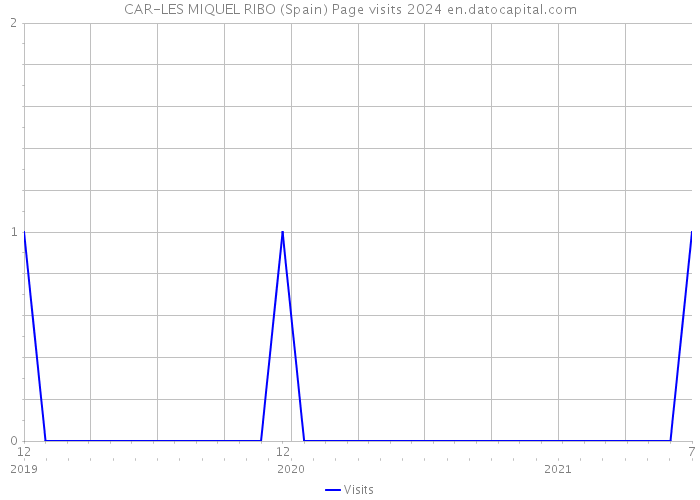 CAR-LES MIQUEL RIBO (Spain) Page visits 2024 
