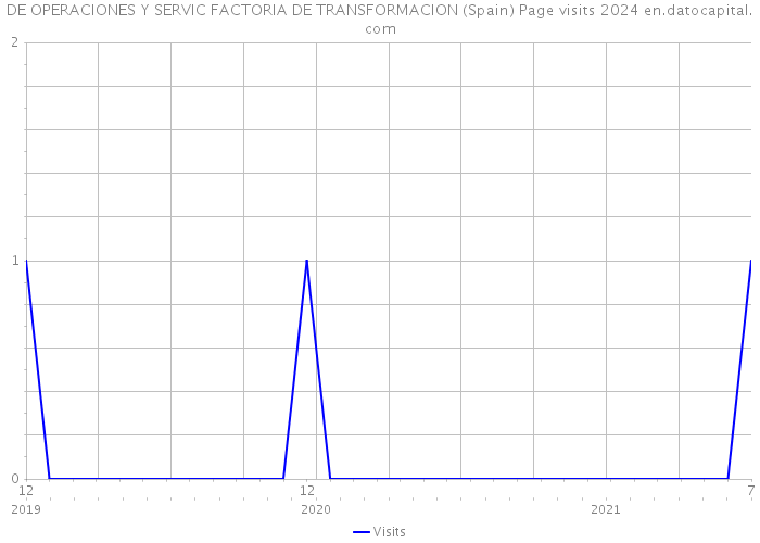 DE OPERACIONES Y SERVIC FACTORIA DE TRANSFORMACION (Spain) Page visits 2024 