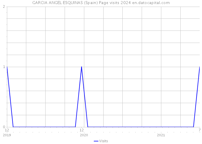 GARCIA ANGEL ESQUINAS (Spain) Page visits 2024 
