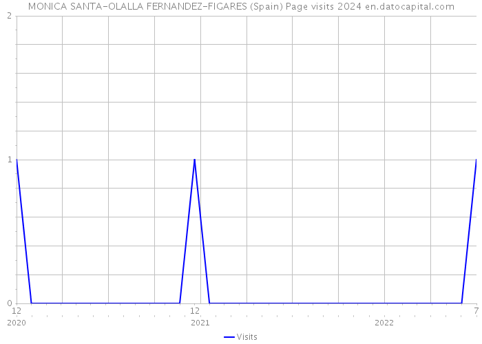 MONICA SANTA-OLALLA FERNANDEZ-FIGARES (Spain) Page visits 2024 