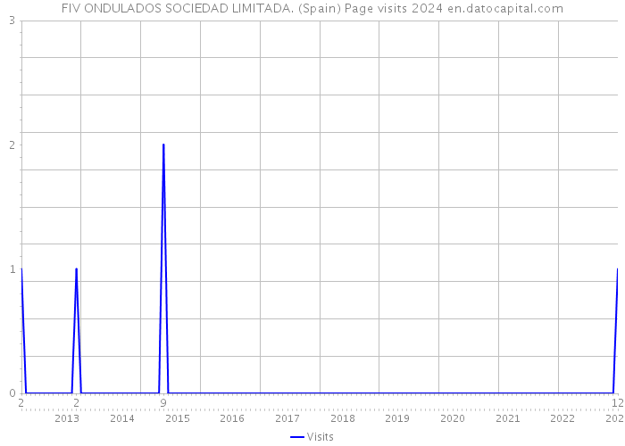 FIV ONDULADOS SOCIEDAD LIMITADA. (Spain) Page visits 2024 