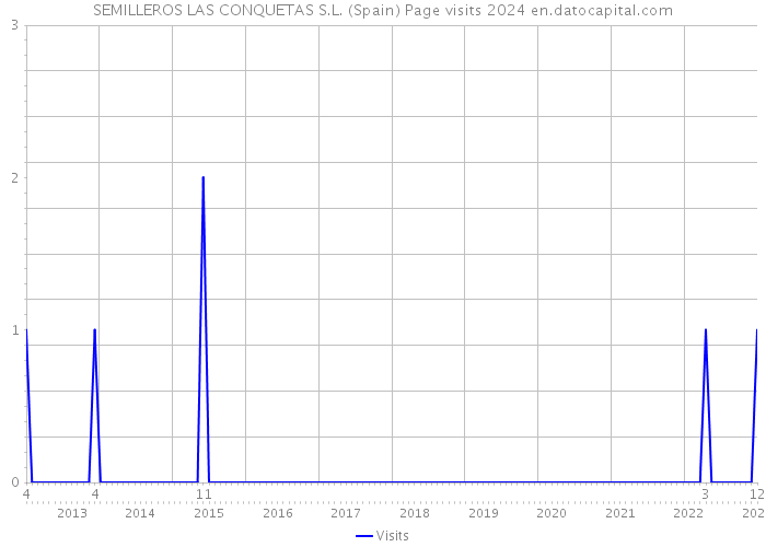 SEMILLEROS LAS CONQUETAS S.L. (Spain) Page visits 2024 
