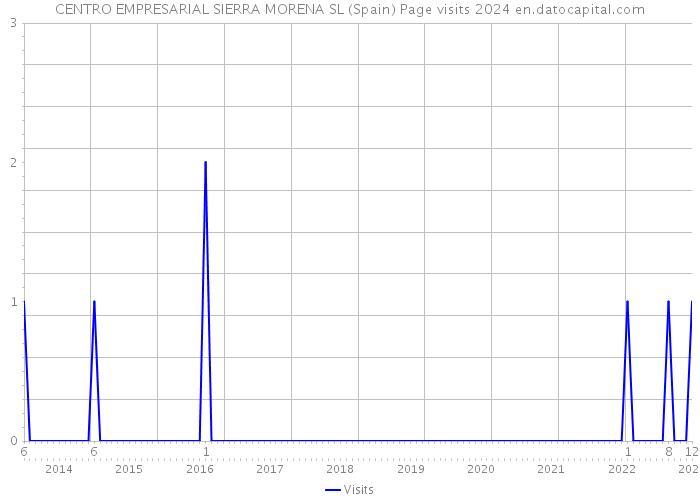 CENTRO EMPRESARIAL SIERRA MORENA SL (Spain) Page visits 2024 