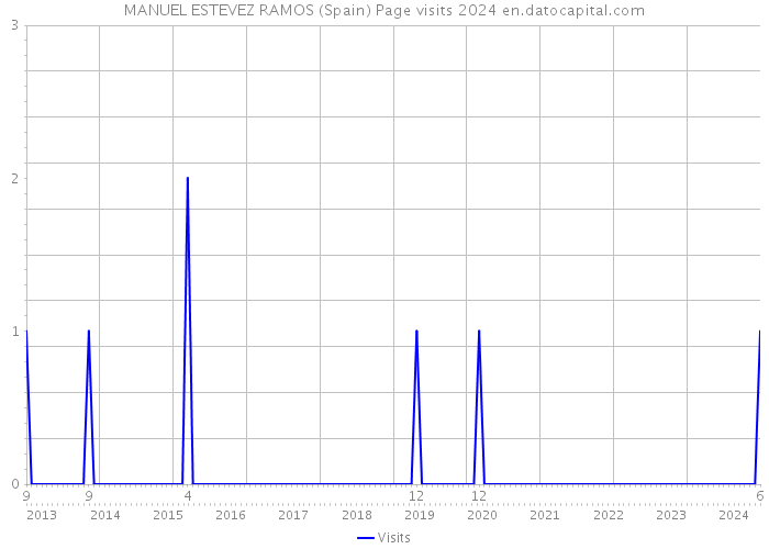 MANUEL ESTEVEZ RAMOS (Spain) Page visits 2024 