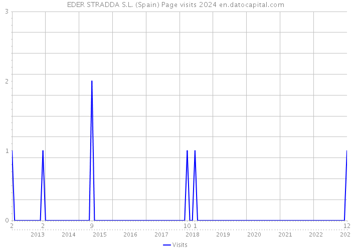 EDER STRADDA S.L. (Spain) Page visits 2024 