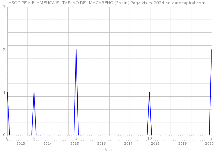 ASOC PE A FLAMENCA EL TABLAO DEL MACARENO (Spain) Page visits 2024 