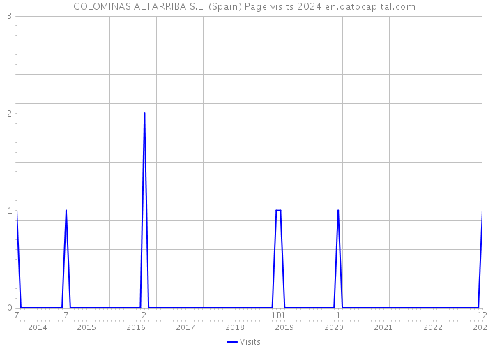 COLOMINAS ALTARRIBA S.L. (Spain) Page visits 2024 