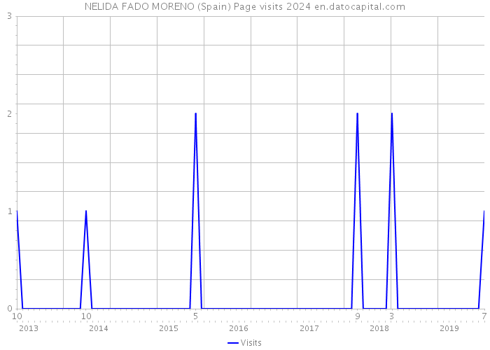 NELIDA FADO MORENO (Spain) Page visits 2024 