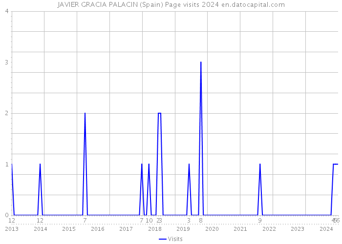 JAVIER GRACIA PALACIN (Spain) Page visits 2024 