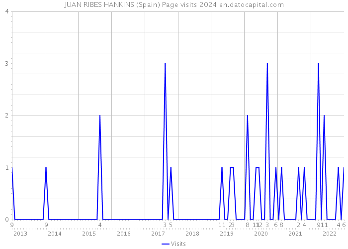 JUAN RIBES HANKINS (Spain) Page visits 2024 