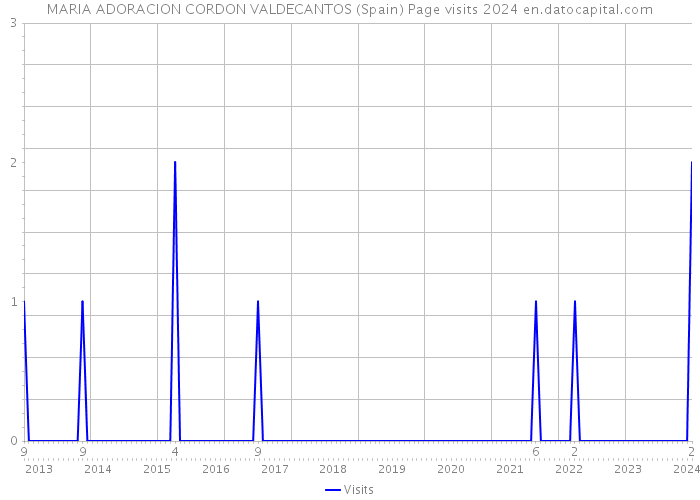 MARIA ADORACION CORDON VALDECANTOS (Spain) Page visits 2024 