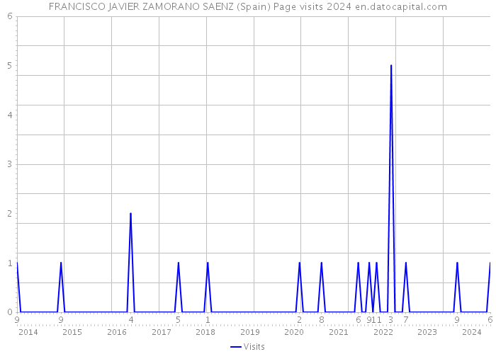 FRANCISCO JAVIER ZAMORANO SAENZ (Spain) Page visits 2024 