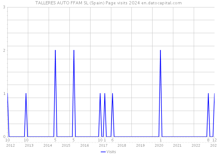 TALLERES AUTO FFAM SL (Spain) Page visits 2024 